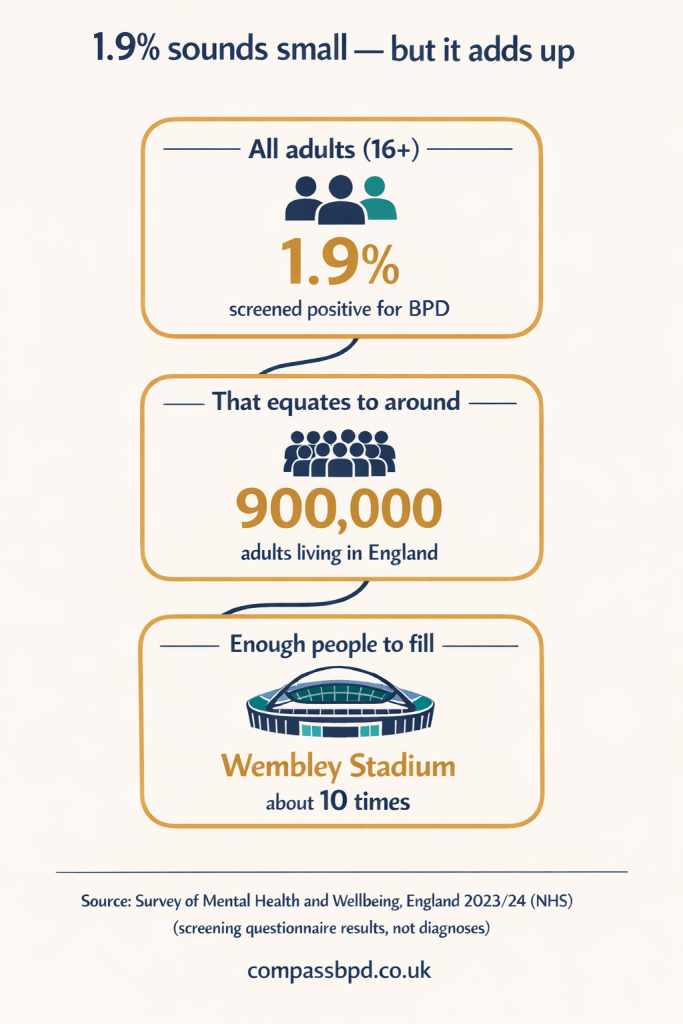 Infographic showing 1.9% of adults aged 16+ screened positive for BPD, equating to around 900,000 adults in England (illustrated with people icons).