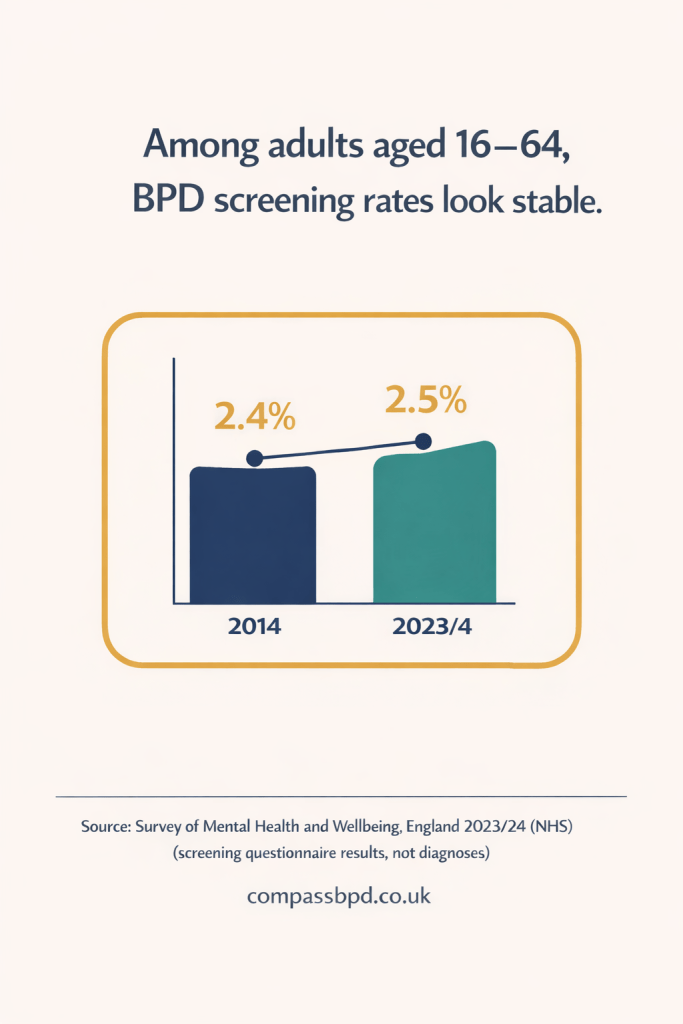 Bar chart comparing BPD screen-positive rates in adults aged 16–64: 2.4% in 2014 and 2.5% in 2023/4.