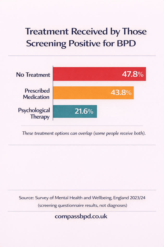 Horizontal bar chart for people screening positive for BPD: 47.8% reported no treatment, 43.8% reported medication, and 21.6% reported psychological therapy; note that treatments can overlap