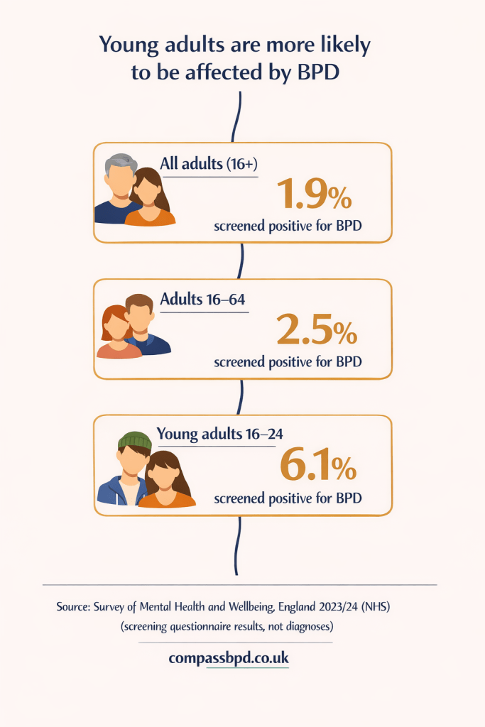 Chart showing BPD screen-positive rates are highest in younger age groups and lower in older age groups.