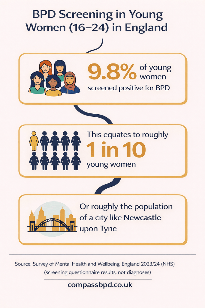 Infographic stating that 9.8% of women aged 16–24 screened positive for BPD (approximately 1 in 10).